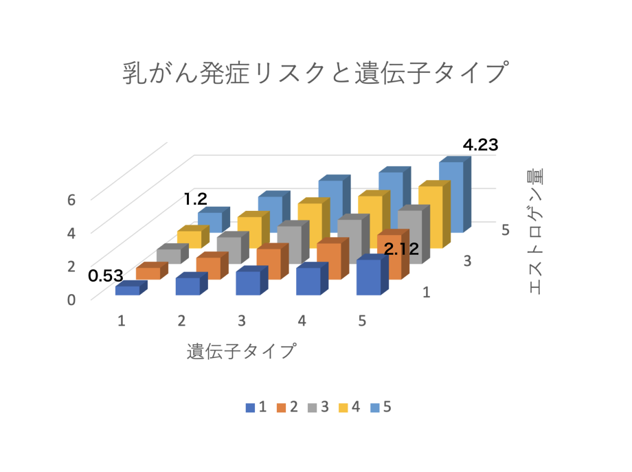 エストロゲン量の増加により乳がん発症率も増加するが、遺伝子タイプの持ち合わせの違いでは、エストロゲン量の違い以上に影響を受け、乳がん発症率がより増加する。