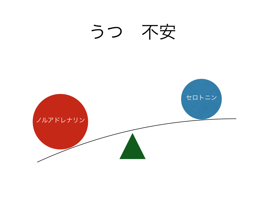 うつや不安は、セロトニンとノルアドレナリンのバランスが崩れるために生じる