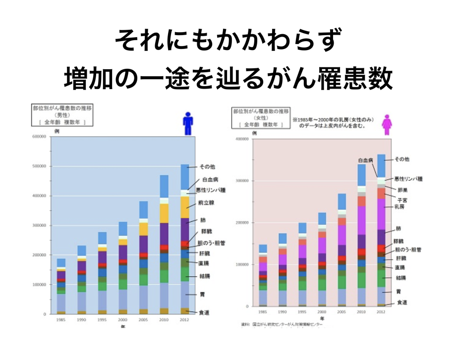 それにもかかわらず増加の一途をたどるがん罹患率