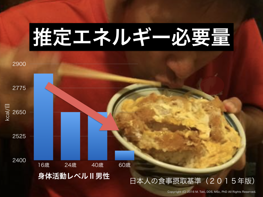 推定エネルギー量は加齢とともに減少するので、中高年にたくさん食べてはいけない