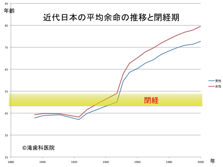 近代日本の平均余命の推移に閉経期を重ねてみると、閉経後の人生が延伸したことがわかる
