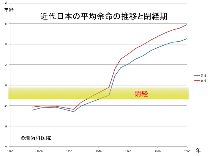 近代日本の平均余命の推移に閉経期を重ねてみると、閉経後の人生が延伸したことがわかる