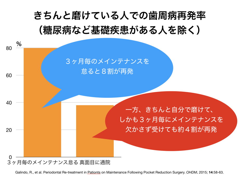 3ヶ月ごとのメインテナンスを怠ると8割で歯周病が再発。一方、きちんと磨けていて、しかも3ヶ月ごとにメインテナンスを欠かさず受けていても、約4割で歯周病が再発。