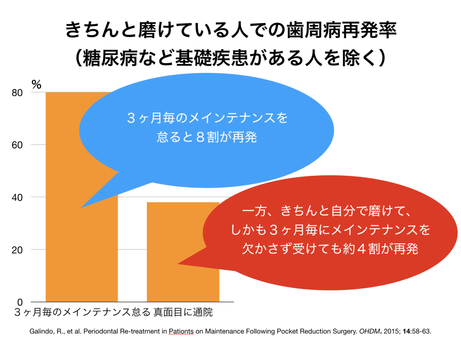 ３ヶ月ごとのメインテナンスを怠ると８割で歯周病が再発。一方、きちんと磨けていて、しかも３ヶ月ごとにメインテナンスを欠かさず受けていても、約４割で歯周病が再発。