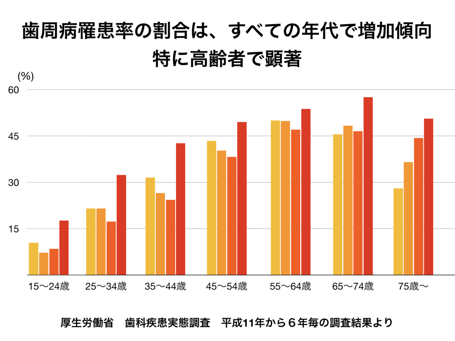 歯周病罹患率の割合は、すべての年代で増加傾向にある。特に高齢者で顕著。