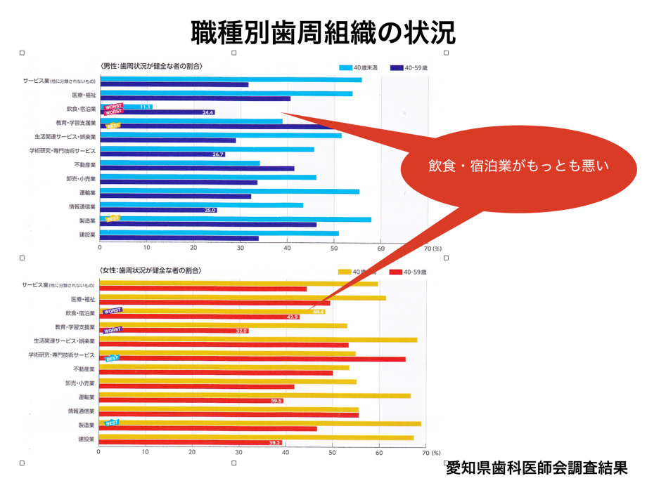 職業別歯周病の発症状況。飲食、宿泊業で多い。