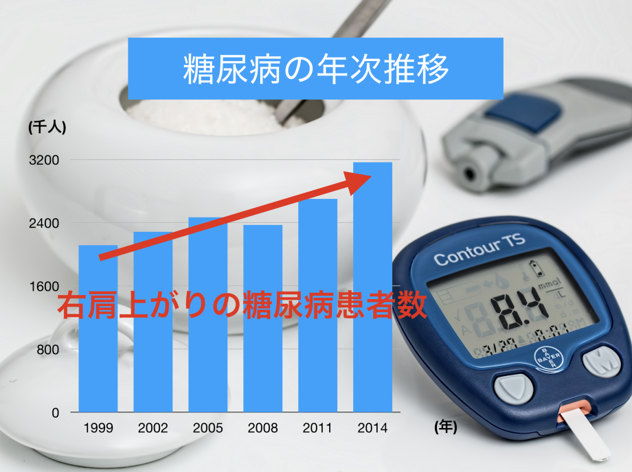 糖尿病の年次推移を示し、糖尿病は年々増加傾向にある